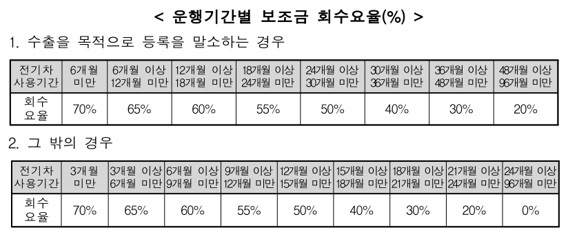 울산 전기차 운행기간별 보조금 회수요율