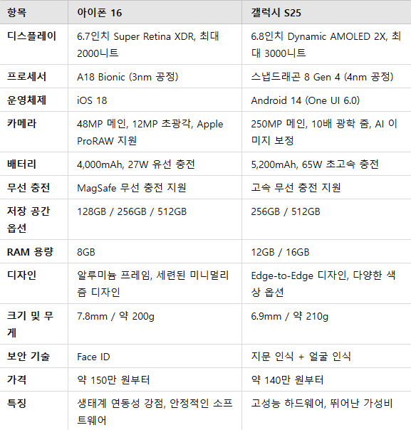 아이폰 16과 갤럭시 S25