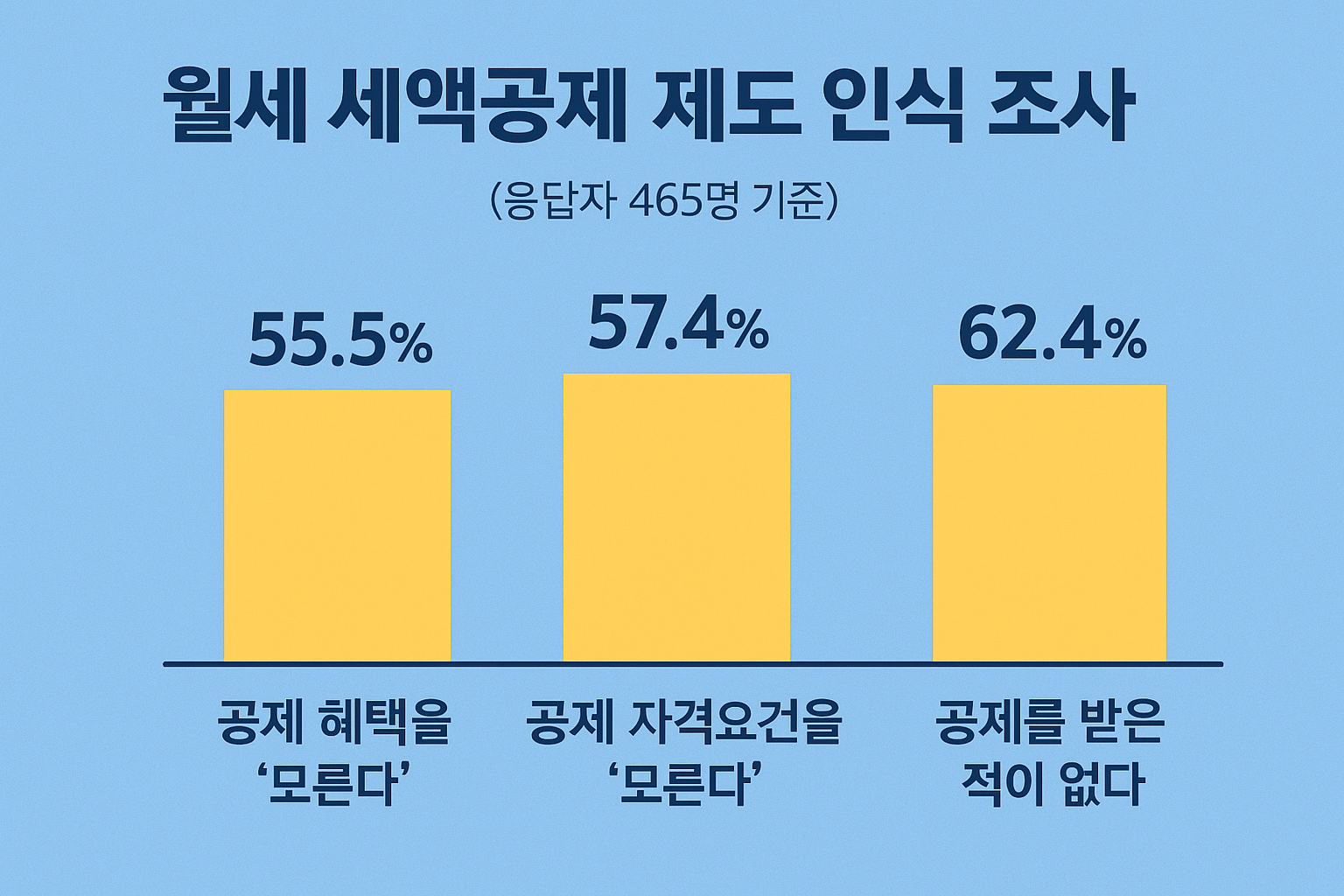 연말정산 월세 세액공제 조건과 계산방법