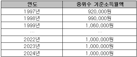연도별 중위수 기준소득월액 변동표