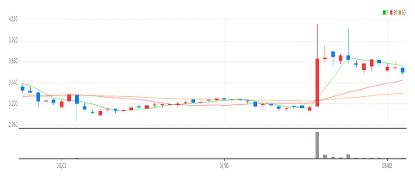 SCI평가정보 차트