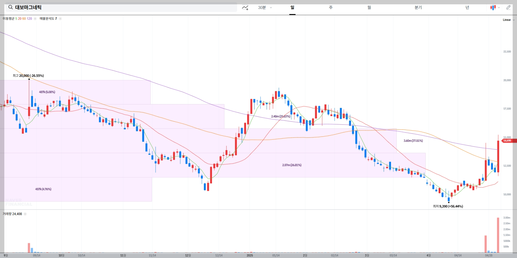 대보마그네틱 주가 실시간 차트