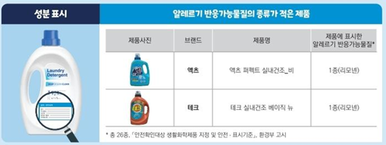 2025 소보원 세탁세제 성능 비교 결과! 가성비 1위는 이 브랜드