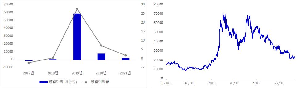오이솔루션 실적 및 주가 추이 그래프