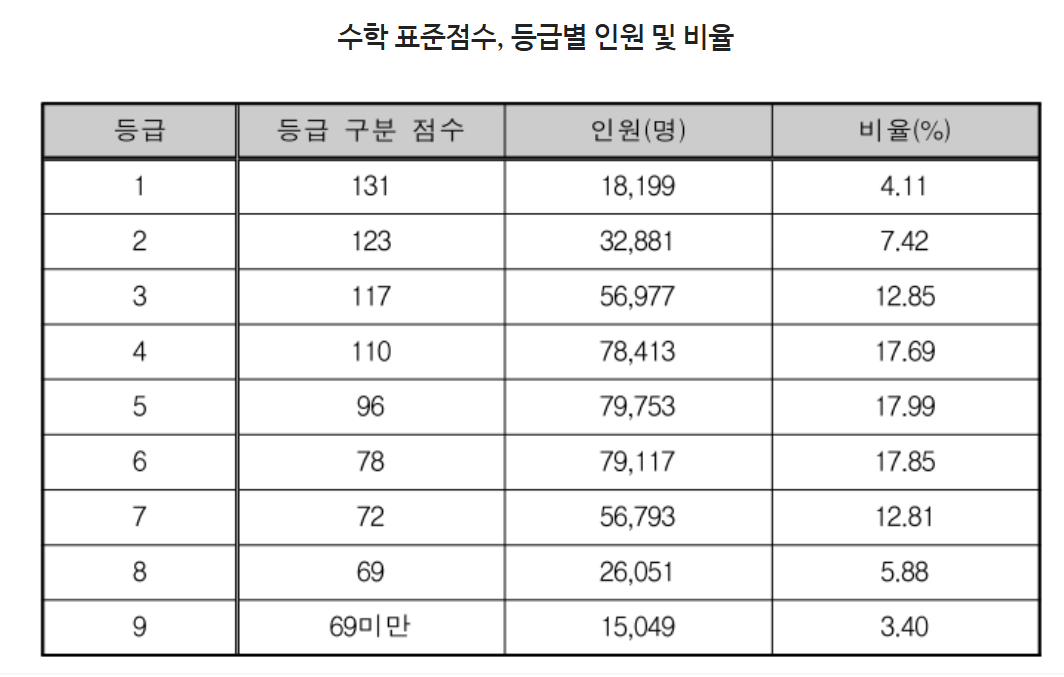 2025 수능 수학 등급컷
