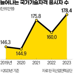 국가기술자격-응시자수