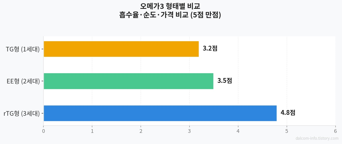 오메가3 형태별 비교 차트