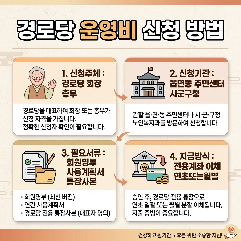 경로당 운영비 신청 방법