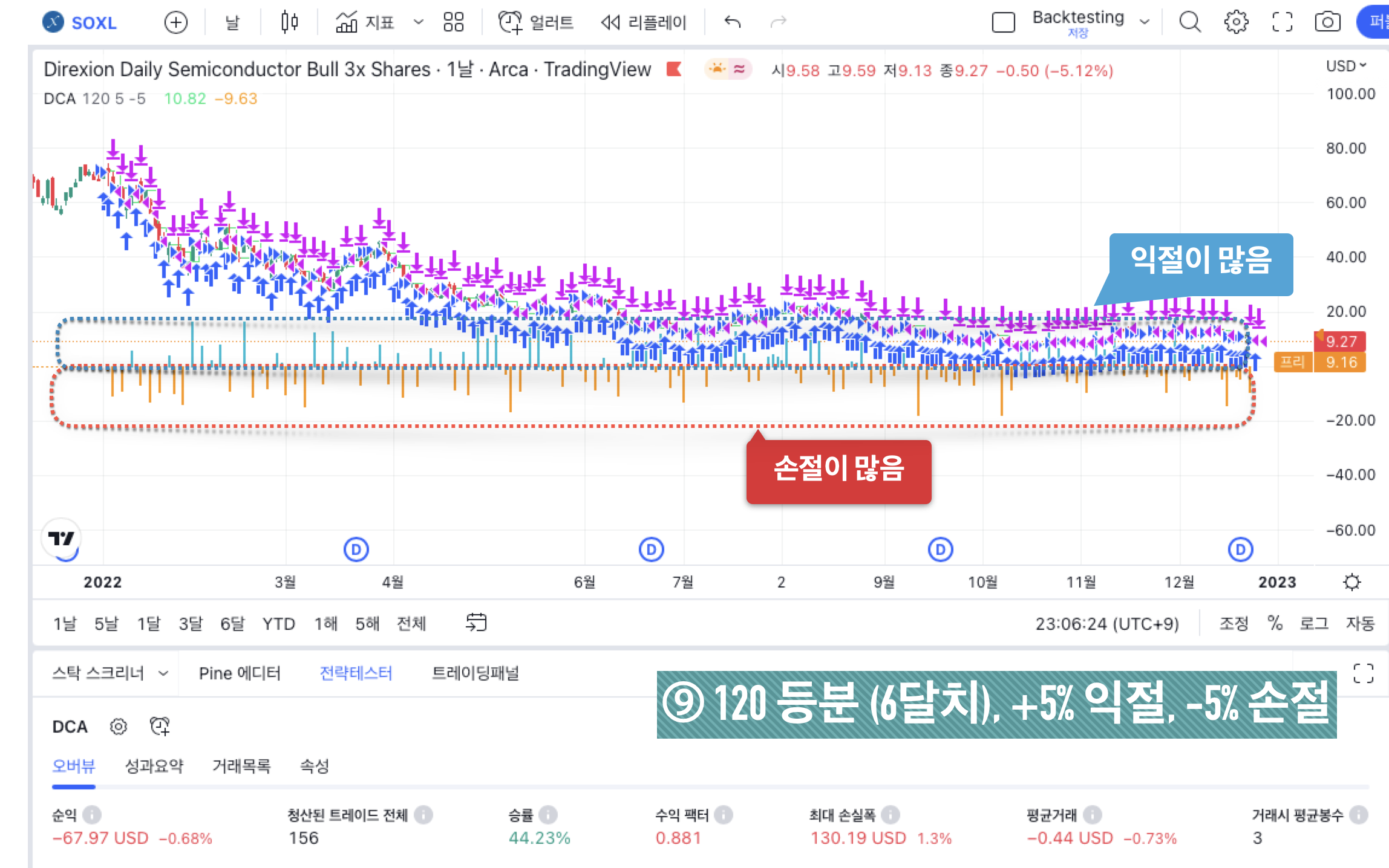 SOXL 백테스팅 결과 - ⑨ 120 등분 (6달치)&#44; +5% 익절&#44; -5% 손절