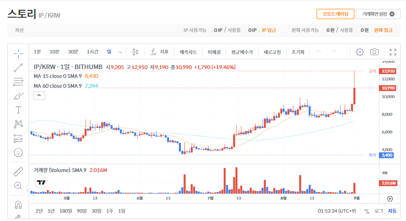 스토리 코인(IP) 시세 및 전망 (2025년 8월 31일 기준)