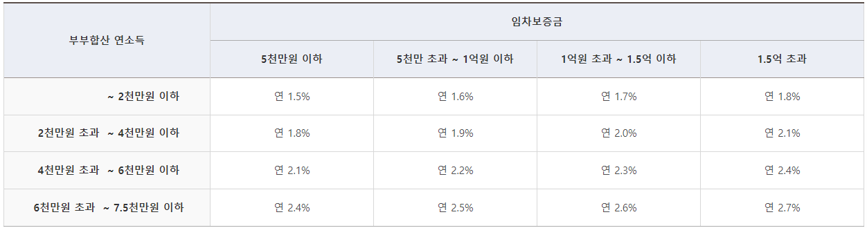 연소득에 따른 이자율