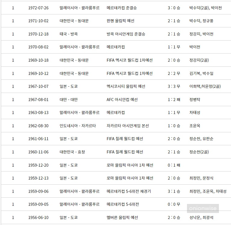 한국 남자국가대표팀 일본 역대전적 경기결과