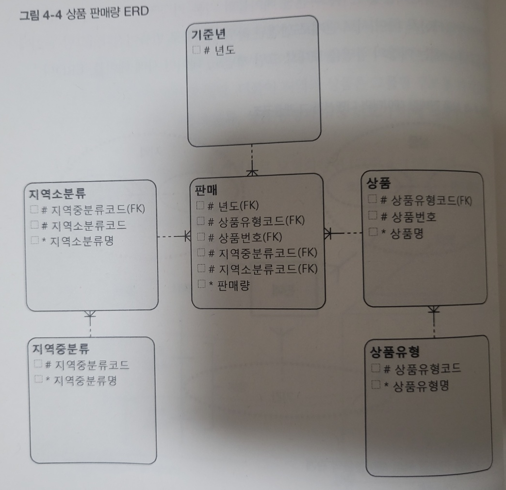 데이터모델링판매량ERD
