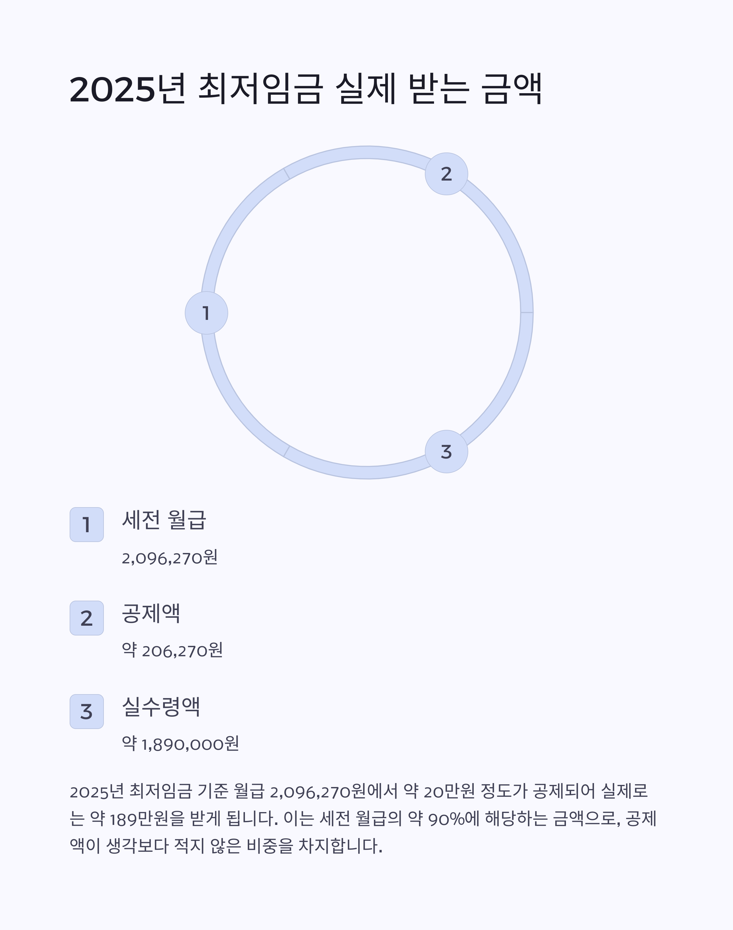 2025년 최저임금 실수령액 계산법: 월 187만원은 실제 얼마나 받을까?