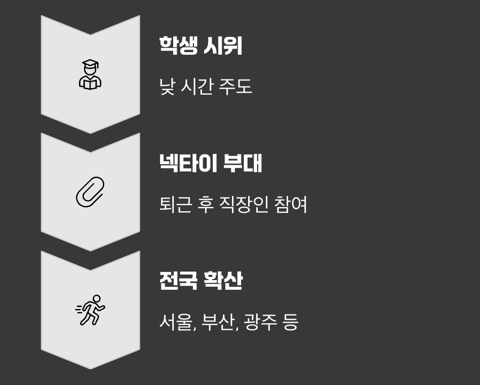 '넥타이 부대'의 함성, 전국으로 번지다