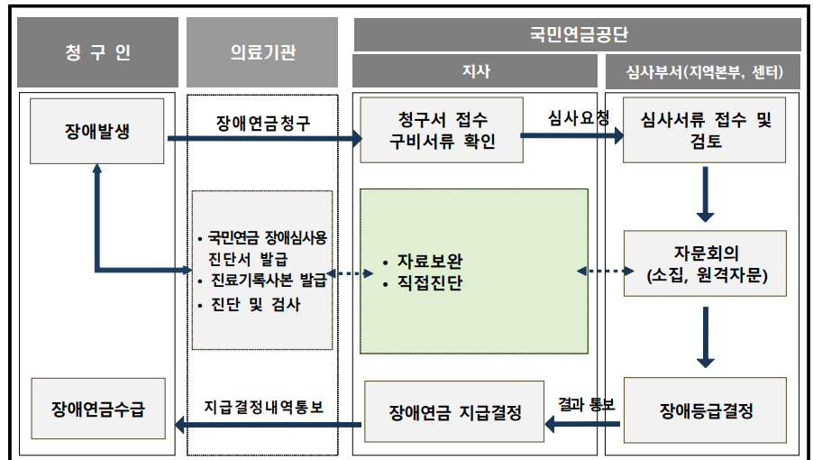 국민연금 장애심사용 진단서 발급 기준 및 절차
