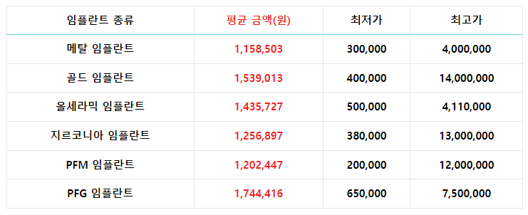 2023년 임플란트 가격
