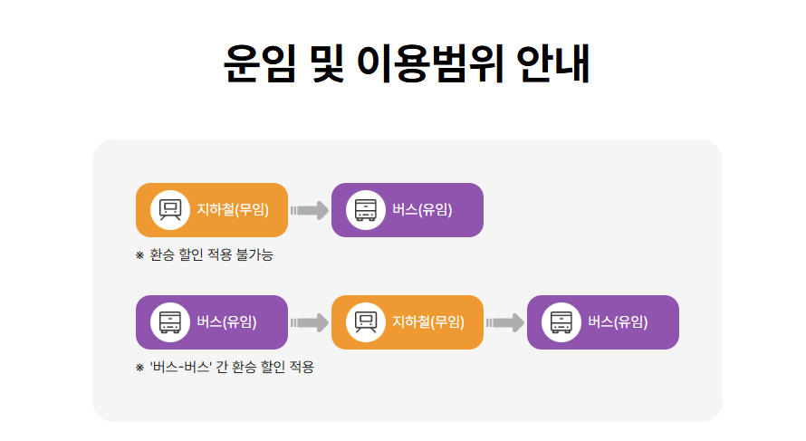 경로우대 교통카드 발급처 운임 