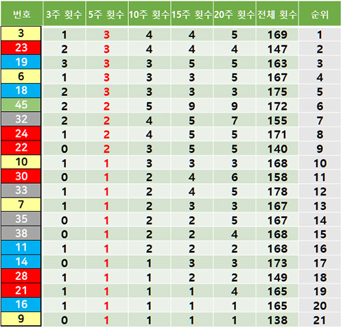 5주간 로또 출현번호 미출현 번호 분석결과
