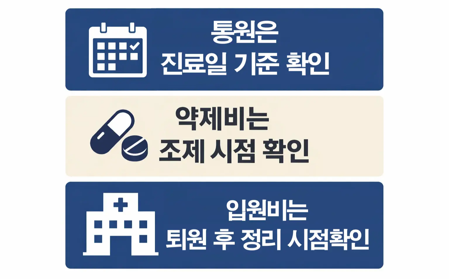실비보험 청구기간을 따질 때 통원은 진료일 기준, 약제비는 조제 시점, 입원비는 퇴원 후 정리 시점을 구분해 확인하도록 만든 인포그래픽 이미지