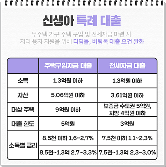 신생아특례대출 종류와 자격 요건