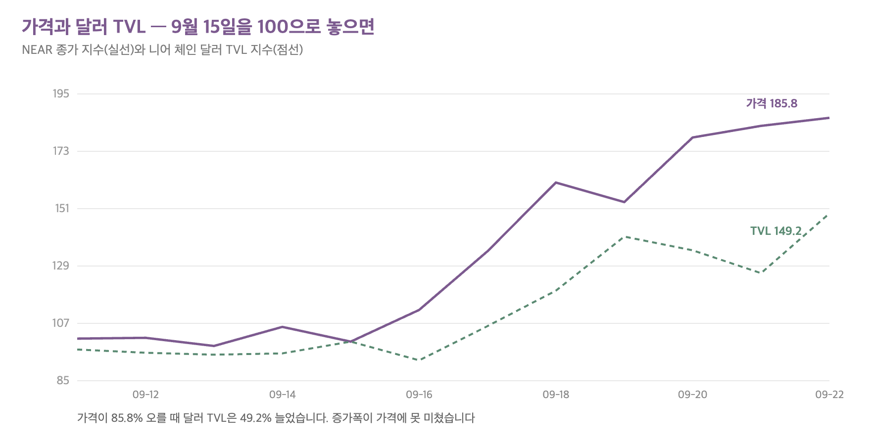 니어프로토콜 가격 지수와 달러 TVL 지수 비교