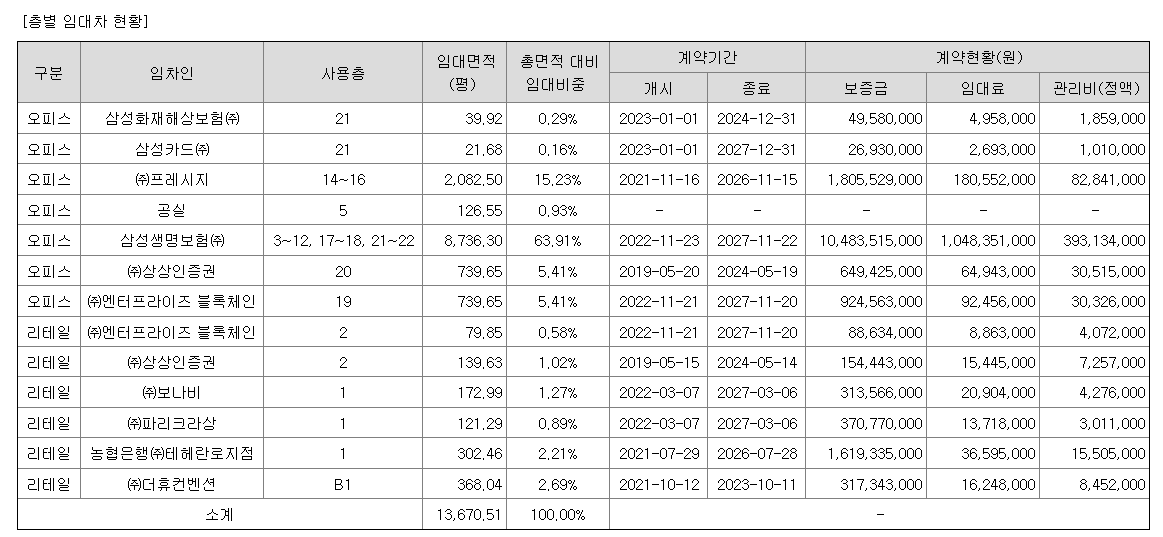 대치타워 임대상황