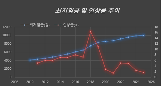 한량, 한량시대, 지적한량, 최저임금, 25년 최저임금