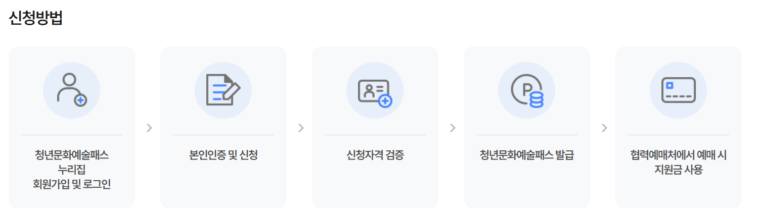 청년문화예술패스 신청 방법