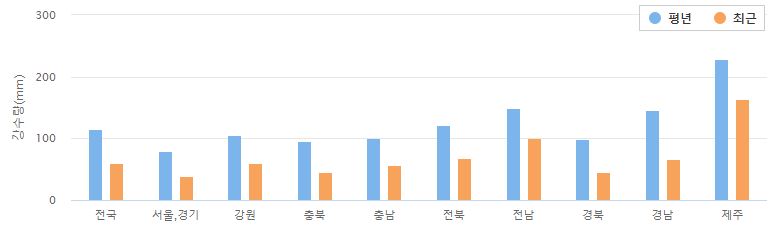 평년대비 강수량(지난 3개월)