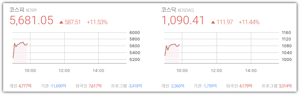 코스피, 코스닥 급등, 매수 사이드카 발동