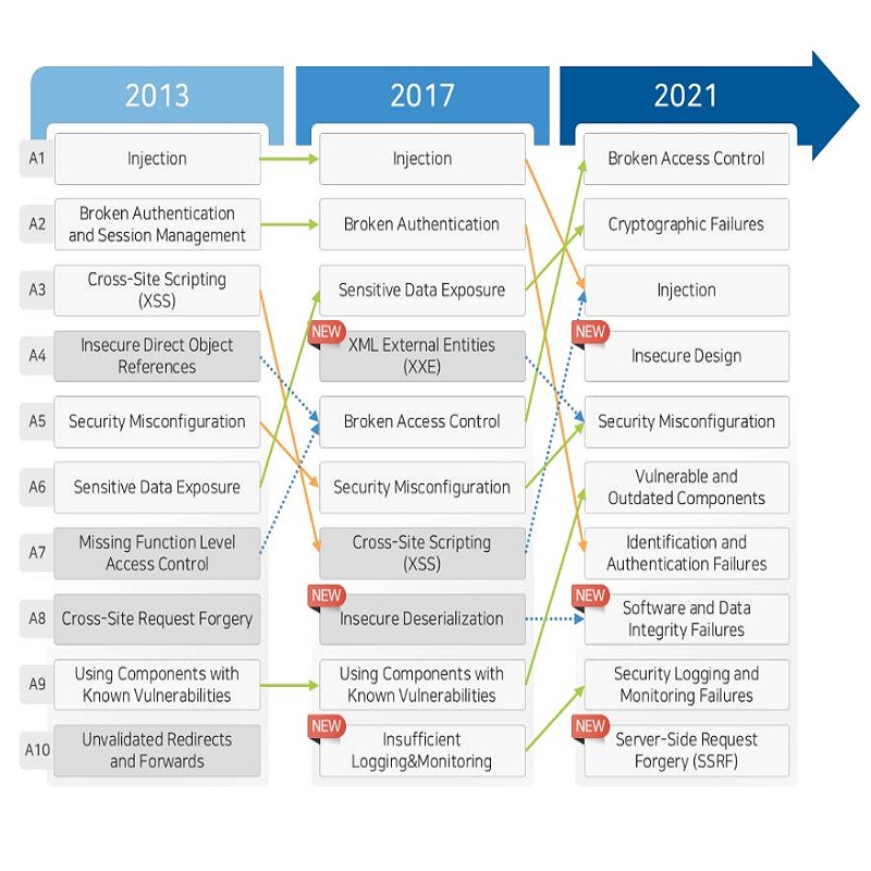 리눅스.초보.비밀번호.무차별대입공격(Brute Force Attack)과 OWASP TOP10 취약점 대응내용