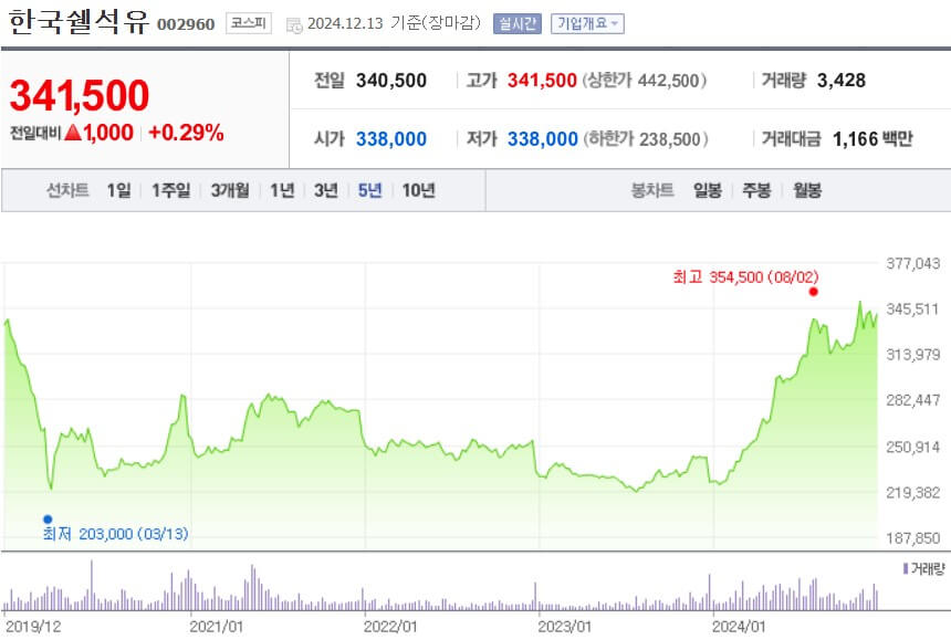 한국쉘석유 주가