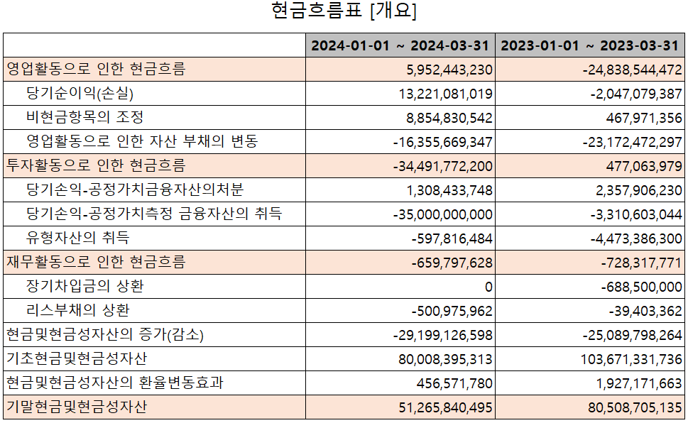 씨아이에스 - 현금흐름표