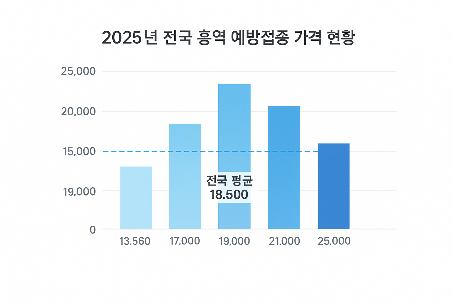 2025년 전국 홍역 예방접종 평균 가격 현황 그래프