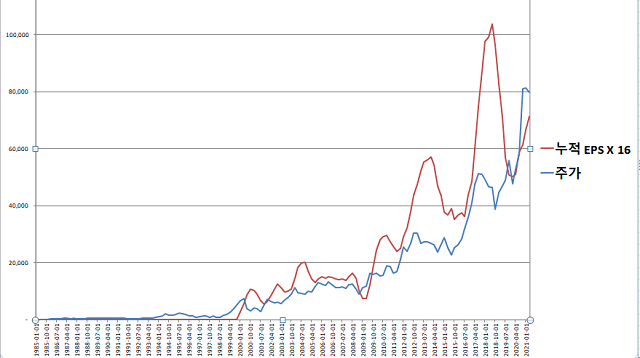 피터린치의 이익선 그래프 그리기