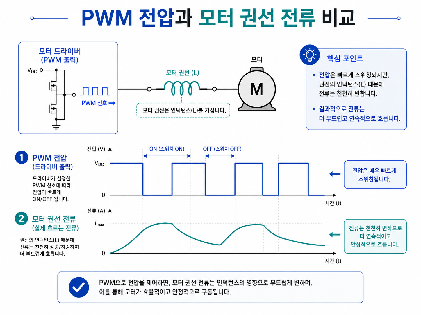 PWM 전압과 모터 권선 전류 비교