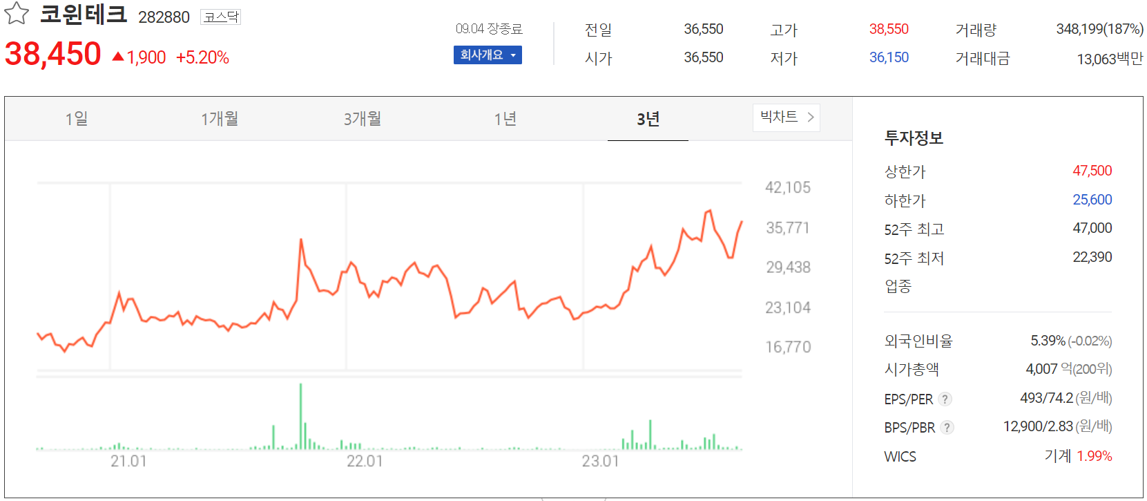 코윈테크 - 주가 정보(2023.09.04)
