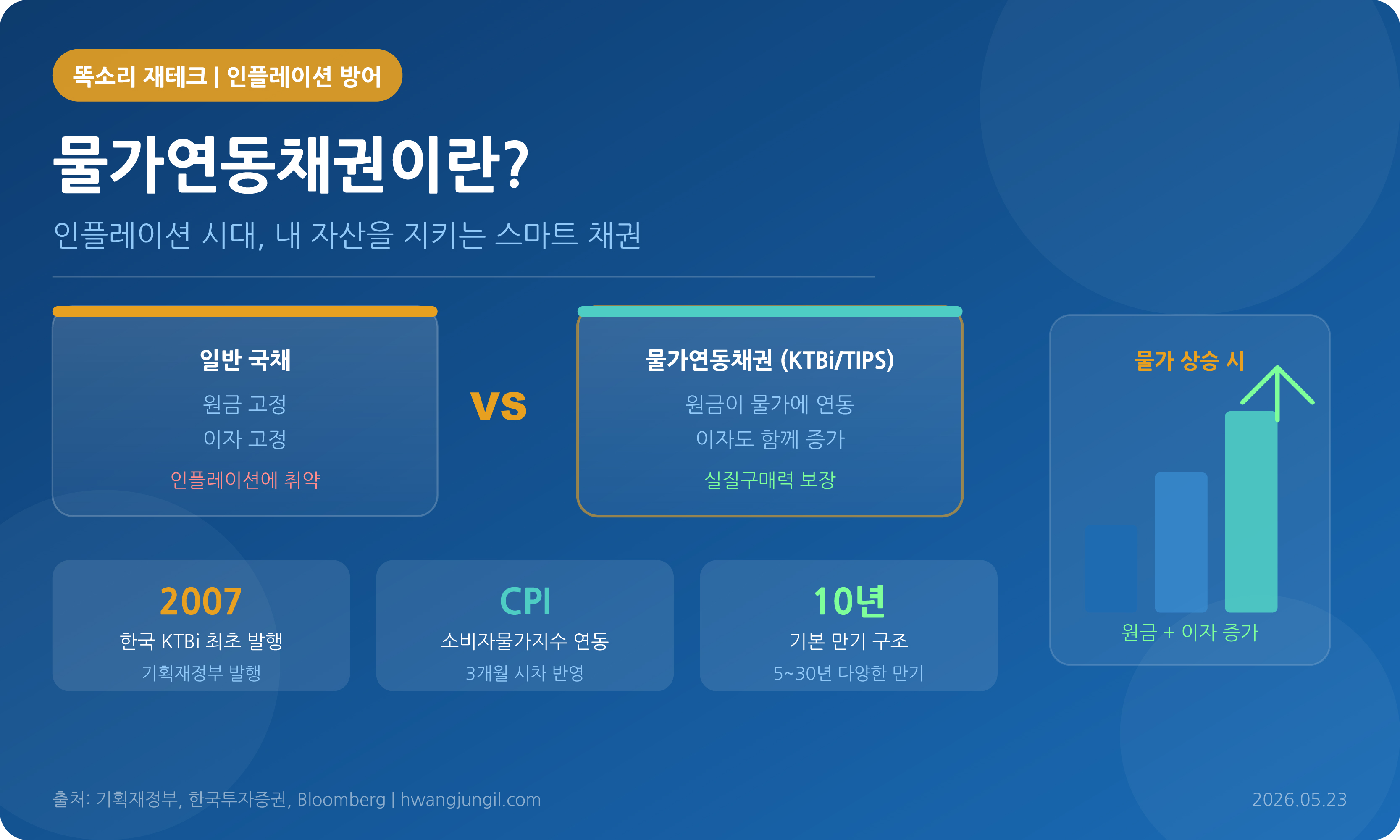 물가연동채권 개념 &amp; 일반 국채 vs KTBi 비교