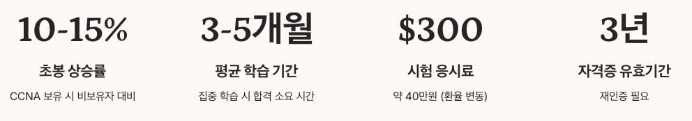 CCNA 자격증 취득 후 커리어 전망 수치 정리