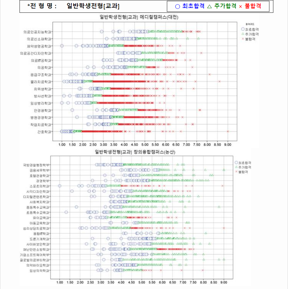 2023학년도 건양대학교 학생부교과전형 전형 결과