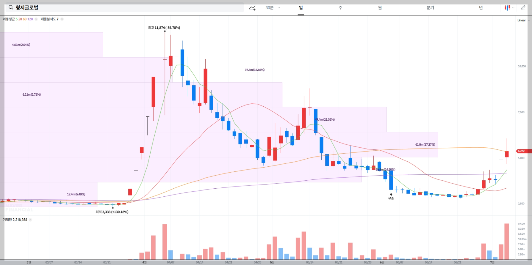 형지글로벌 현재 주가 차트