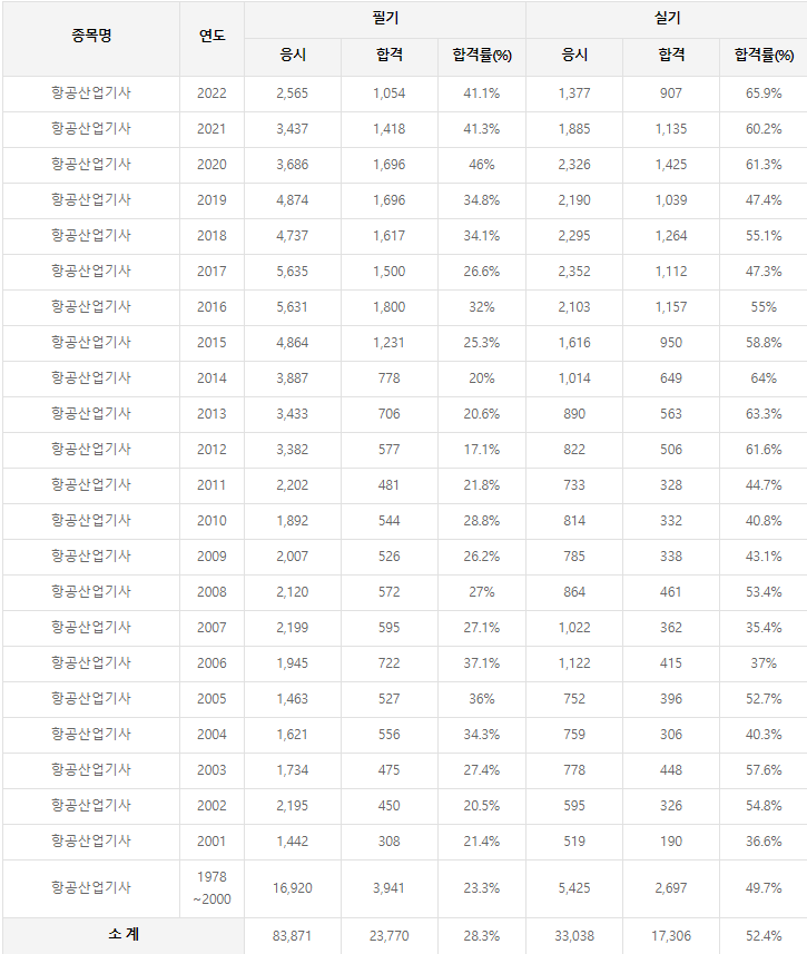 항공산업기사 역대 합격률