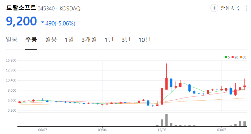 토탈소프트-주가-주봉