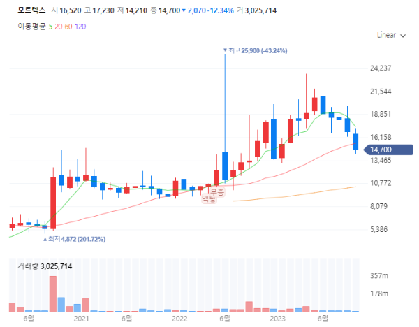 MaaS관련주대장주수혜주TOP5_모트렉스