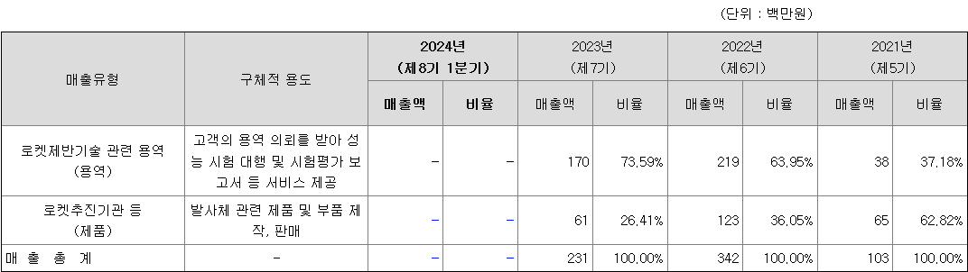 이노스페이스 주요 제품별 매출 현황