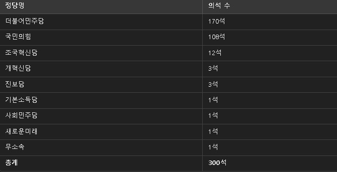국회 정당별 의석수