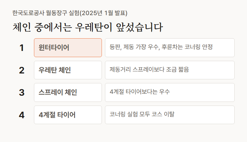 한국도로공사 2025년 1월 발표 월동장구 실험 결과 순위, 눈길 등판과 제동에서 윈터타이어가 가장 우수, 다음 우레탄 체인, 스프레이 체인, 4계절 타이어 순, 코너링은 윈터타이어 장착 후륜차가 안정적