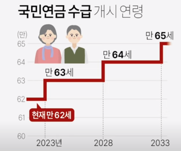 국민연금수급 개시 연령