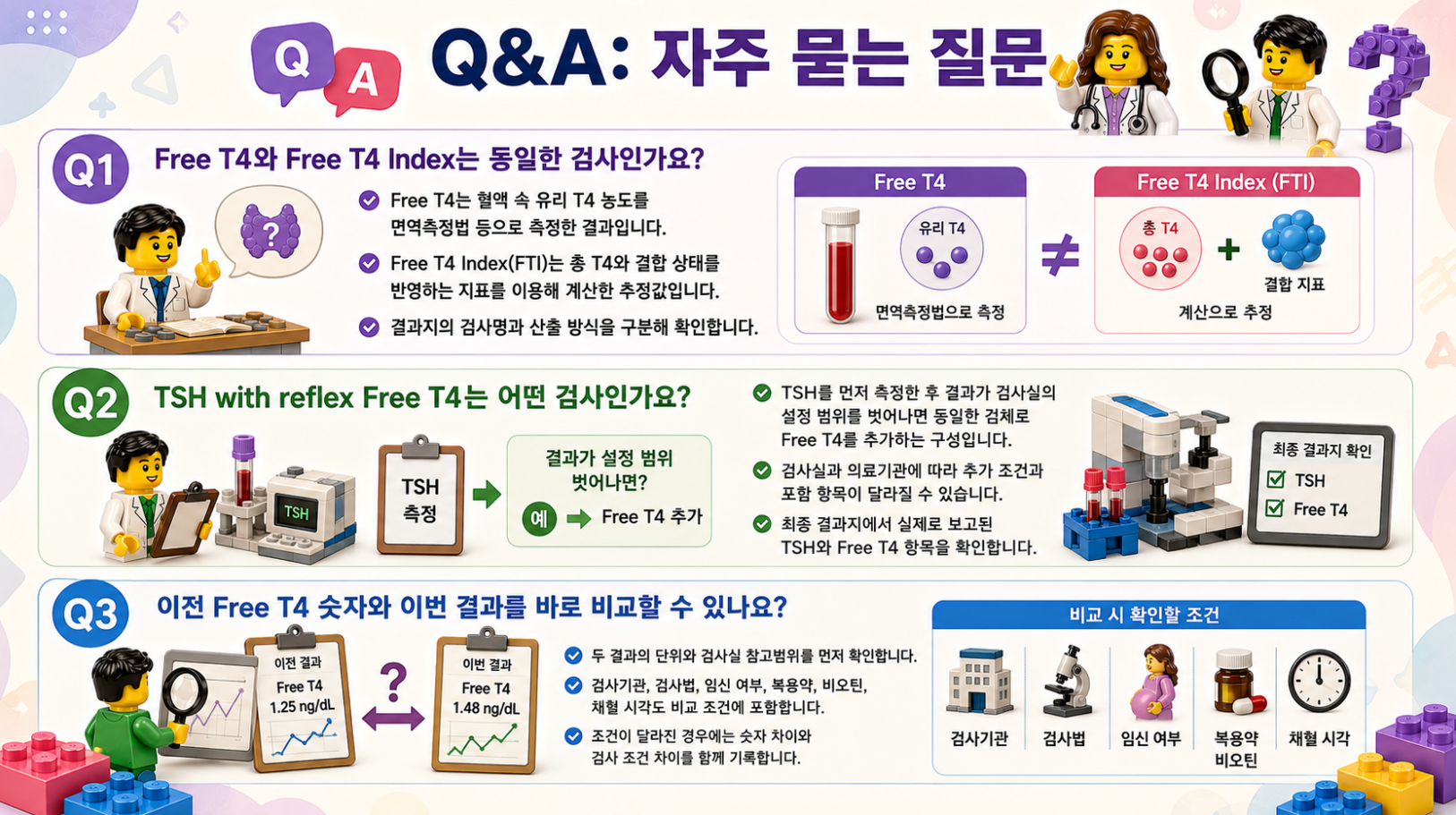 Free T4 검사 관련 자주 묻는 질문과 FTI, Reflex Free T4, 결과 비교 방법을 정리한 레고 메디컬 인포그래픽